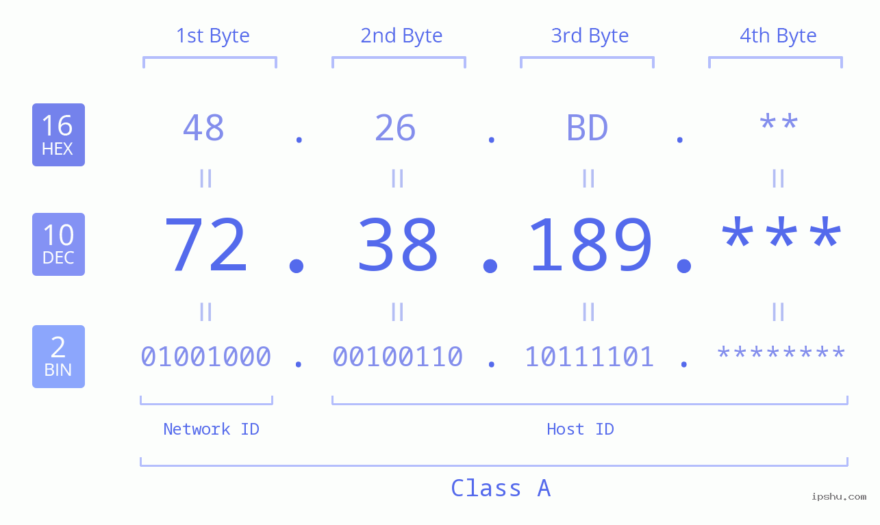 IP Address: 72.38.189 Data Structure Chart BIN DEC HEX IPv4: 72.38.189 Network Class, Net ID, Host ID