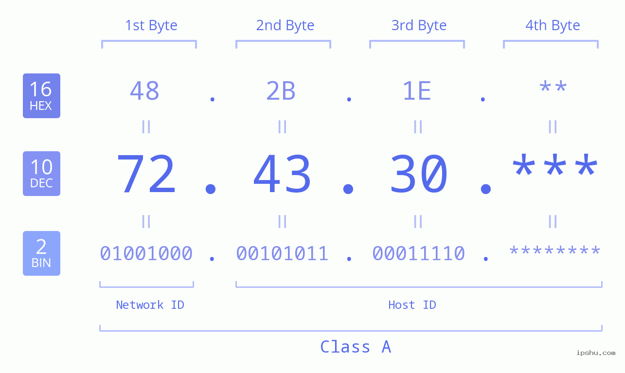 IP Address: 72.43.30 Data Structure Chart BIN DEC HEX IPv4: 72.43.30 Network Class, Net ID, Host ID