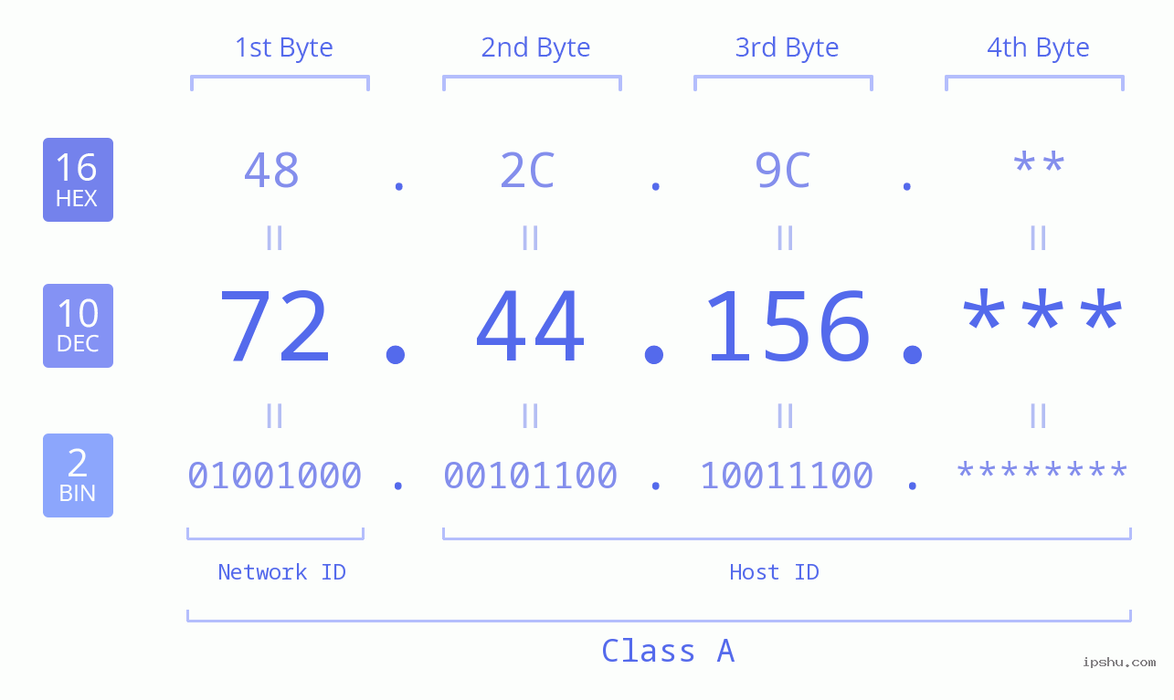 IP Address: 72.44.156 Data Structure Chart BIN DEC HEX IPv4: 72.44.156 Network Class, Net ID, Host ID