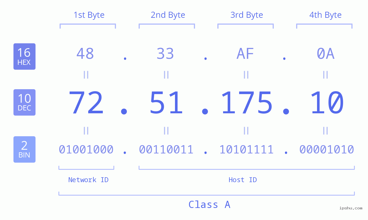 IP Address: 72.51.175.10 Data Structure Chart BIN DEC HEX IPv4: 72.51.175.10 Network Class, Net ID, Host ID