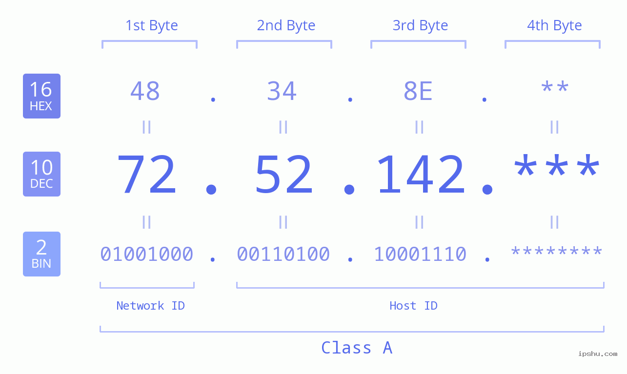 IP Address: 72.52.142 Data Structure Chart BIN DEC HEX IPv4: 72.52.142 Network Class, Net ID, Host ID