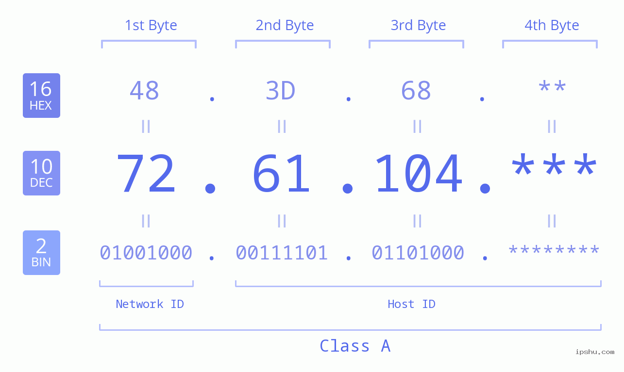 IP Address: 72.61.104 Data Structure Chart BIN DEC HEX IPv4: 72.61.104 Network Class, Net ID, Host ID