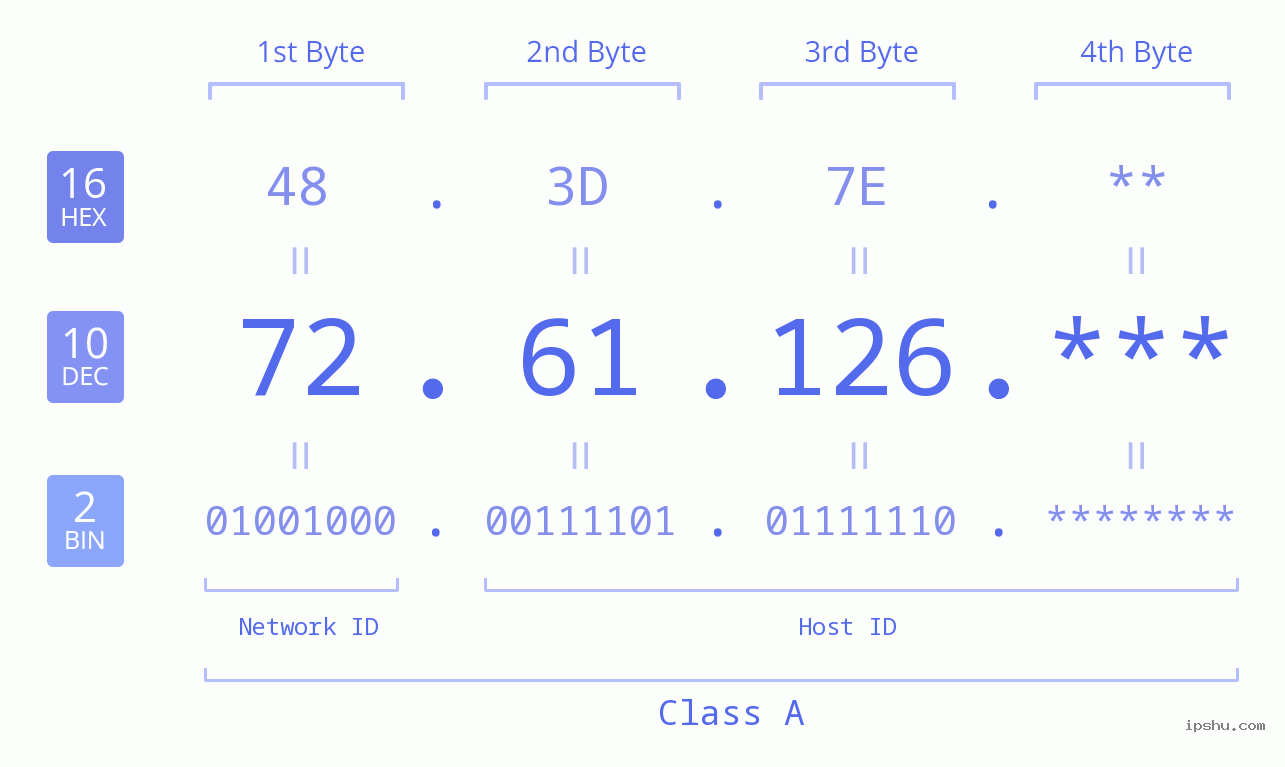 IP Address: 72.61.126 Data Structure Chart BIN DEC HEX IPv4: 72.61.126 Network Class, Net ID, Host ID
