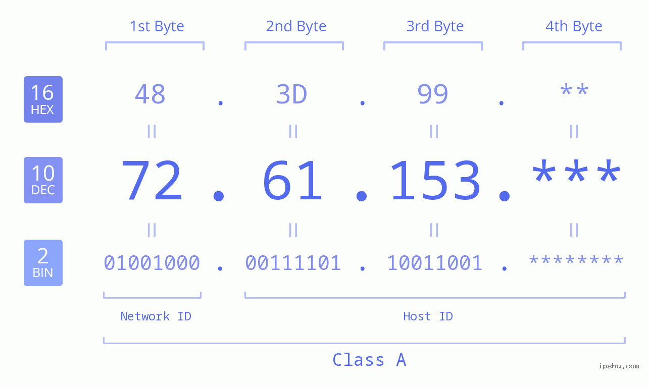 IP Address: 72.61.153 Data Structure Chart BIN DEC HEX IPv4: 72.61.153 Network Class, Net ID, Host ID
