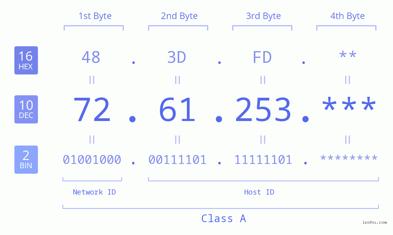 IP Address: 72.61.253 Data Structure Chart BIN DEC HEX IPv4: 72.61.253 Network Class, Net ID, Host ID