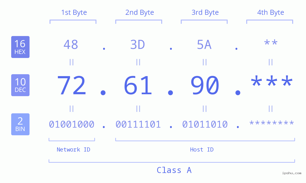 IP Address: 72.61.90 Data Structure Chart BIN DEC HEX IPv4: 72.61.90 Network Class, Net ID, Host ID