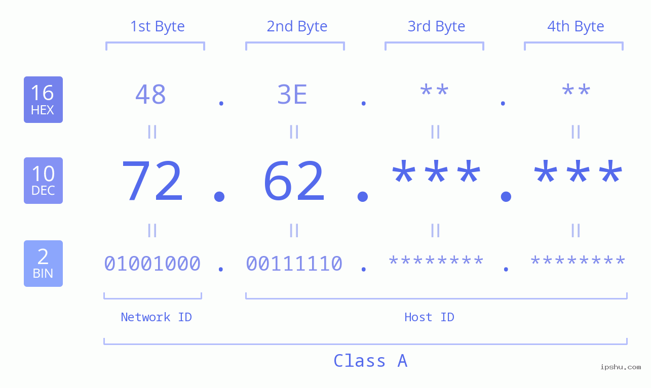 IPv4: 72.62 Network Class, Net ID, Host ID