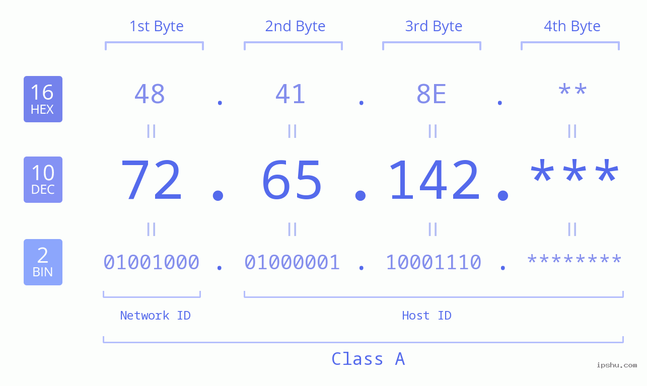 IP Address: 72.65.142 Data Structure Chart BIN DEC HEX IPv4: 72.65.142 Network Class, Net ID, Host ID