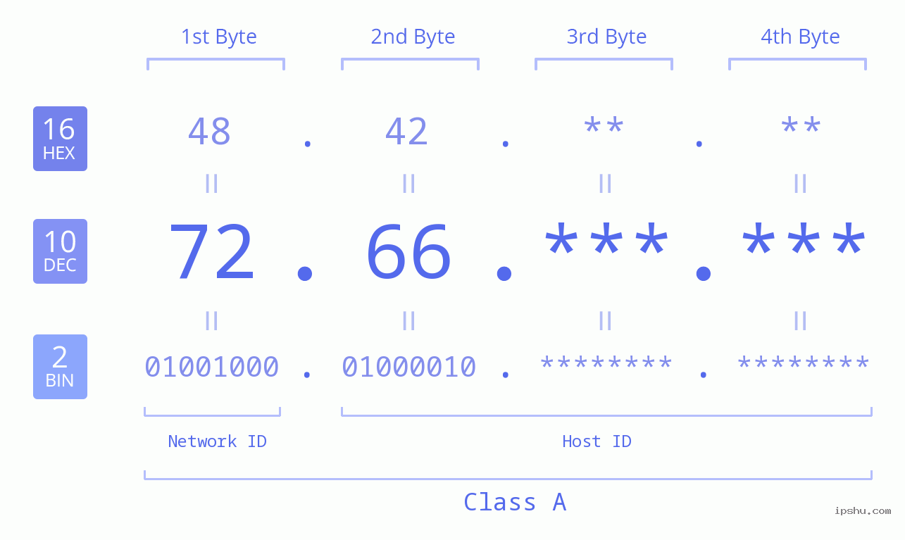 IPv4: 72.66 Network Class, Net ID, Host ID