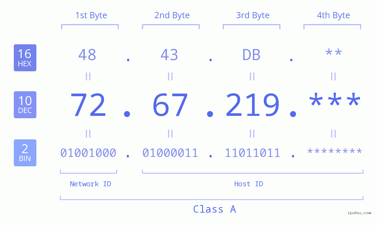 IP Address: 72.67.219 Data Structure Chart BIN DEC HEX IPv4: 72.67.219 Network Class, Net ID, Host ID