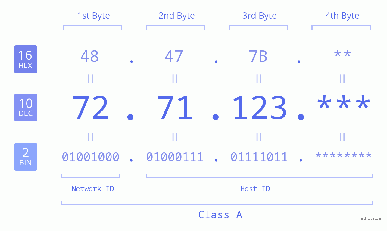 IP Address: 72.71.123 Data Structure Chart BIN DEC HEX IPv4: 72.71.123 Network Class, Net ID, Host ID