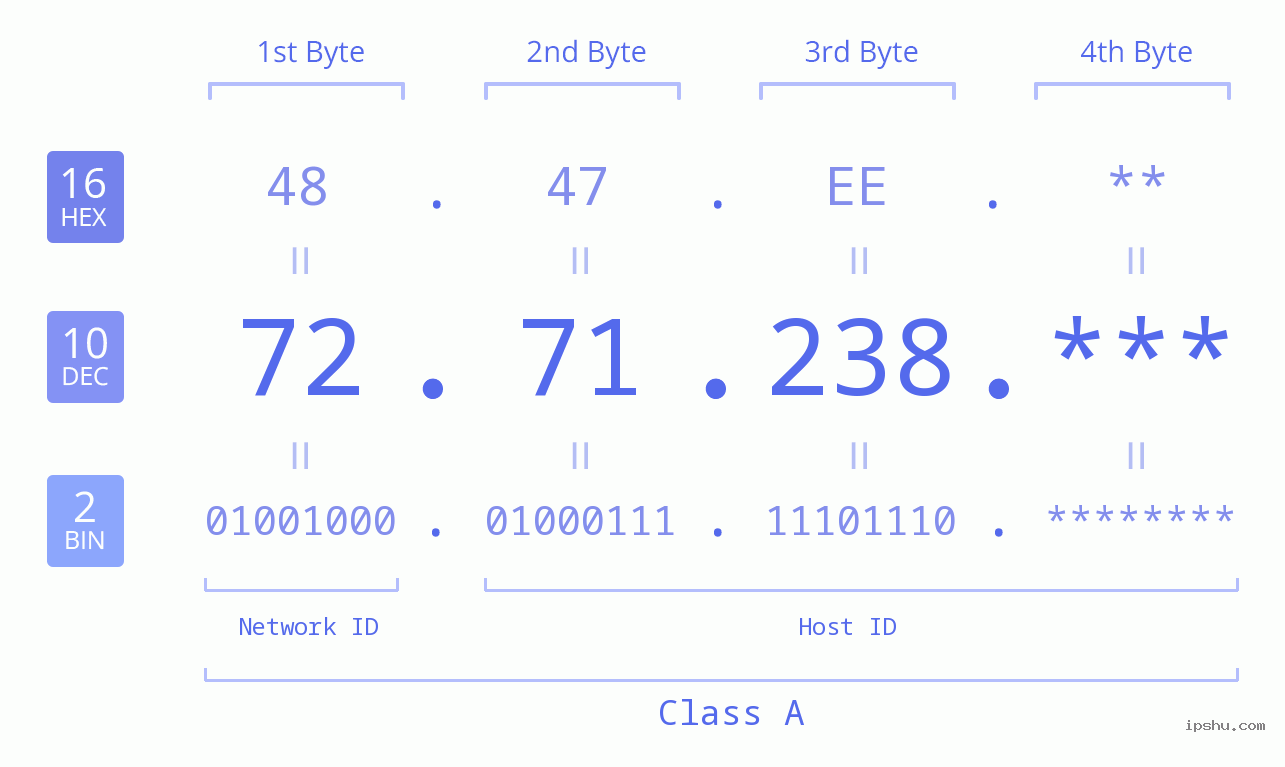 IP Address: 72.71.238 Data Structure Chart BIN DEC HEX IPv4: 72.71.238 Network Class, Net ID, Host ID