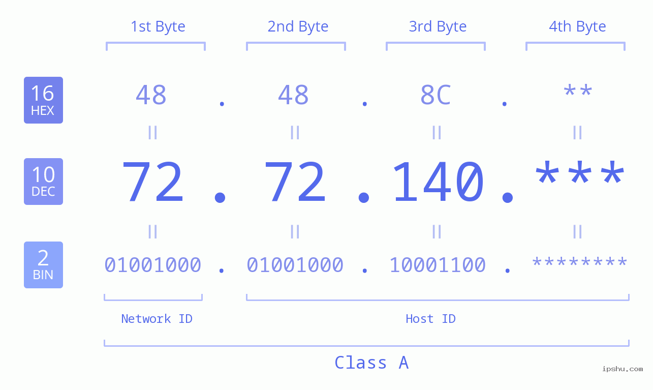 IP Address: 72.72.140 Data Structure Chart BIN DEC HEX IPv4: 72.72.140 Network Class, Net ID, Host ID