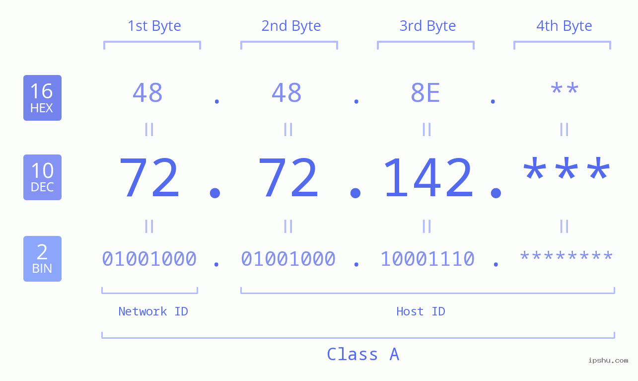IP Address: 72.72.142 Data Structure Chart BIN DEC HEX IPv4: 72.72.142 Network Class, Net ID, Host ID