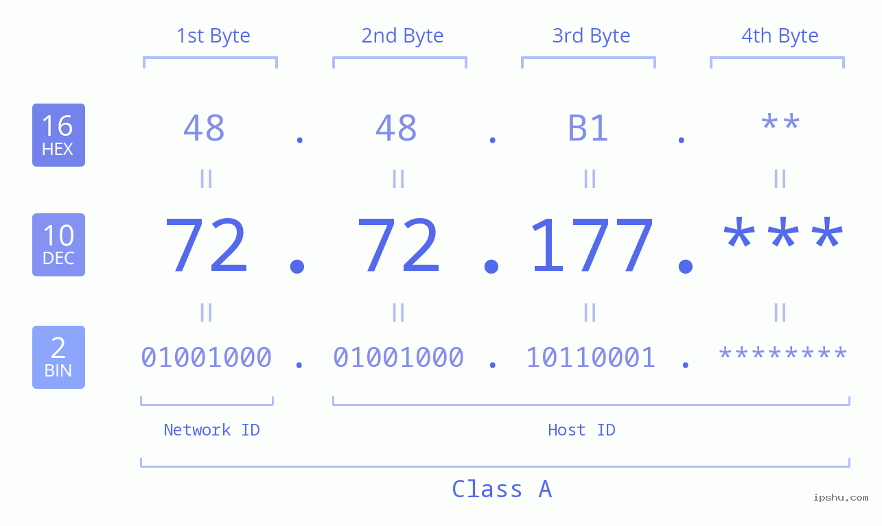 IP Address: 72.72.177 Data Structure Chart BIN DEC HEX IPv4: 72.72.177 Network Class, Net ID, Host ID