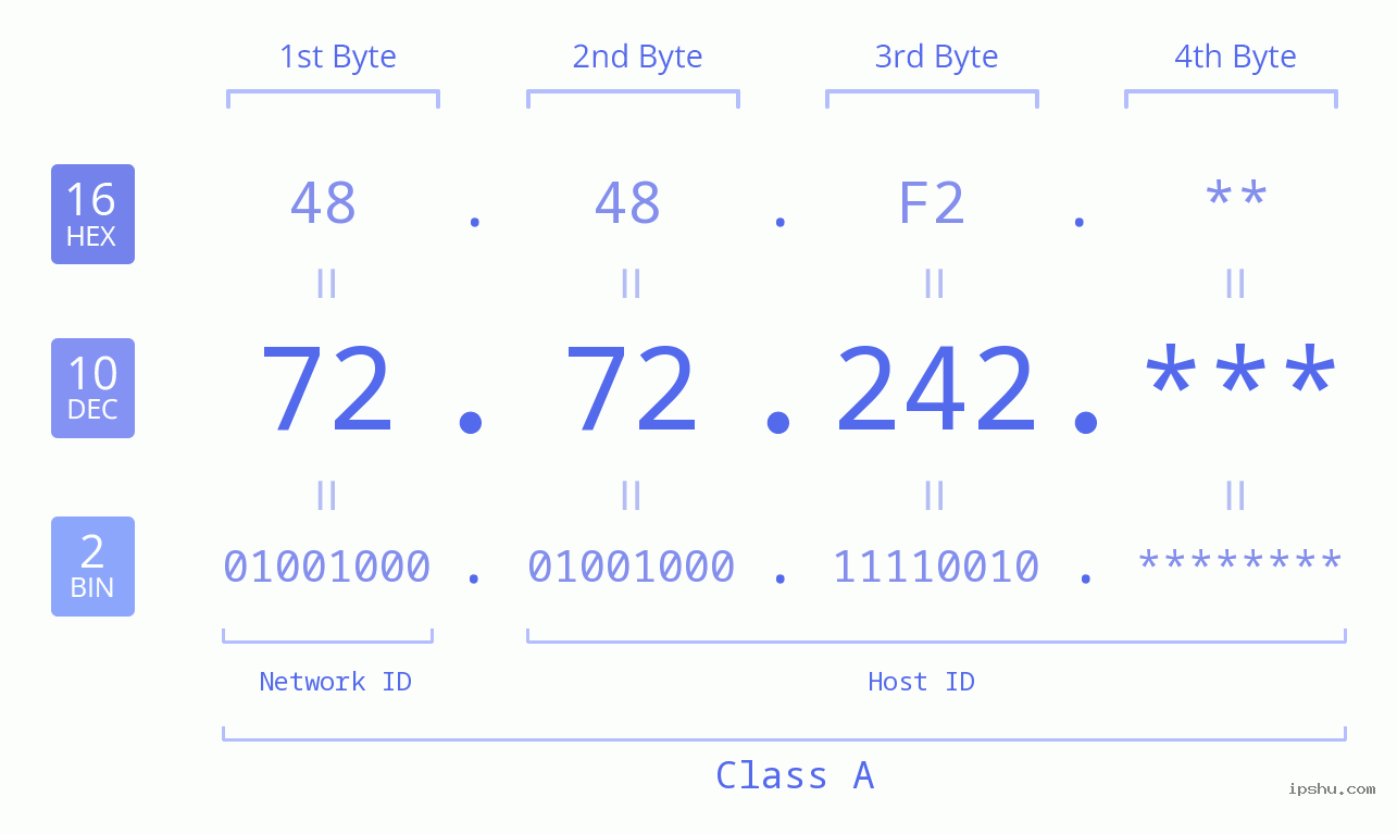 IP Address: 72.72.242 Data Structure Chart BIN DEC HEX IPv4: 72.72.242 Network Class, Net ID, Host ID