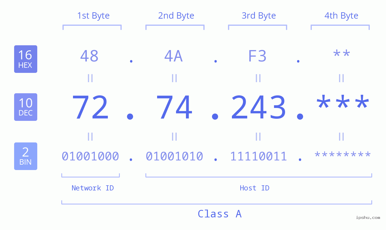 IP Address: 72.74.243 Data Structure Chart BIN DEC HEX IPv4: 72.74.243 Network Class, Net ID, Host ID