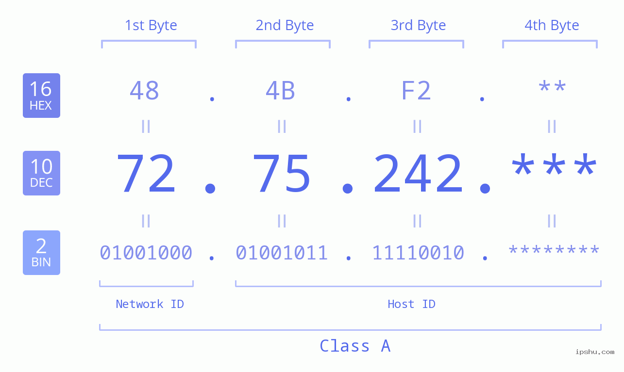 IP Address: 72.75.242 Data Structure Chart BIN DEC HEX IPv4: 72.75.242 Network Class, Net ID, Host ID