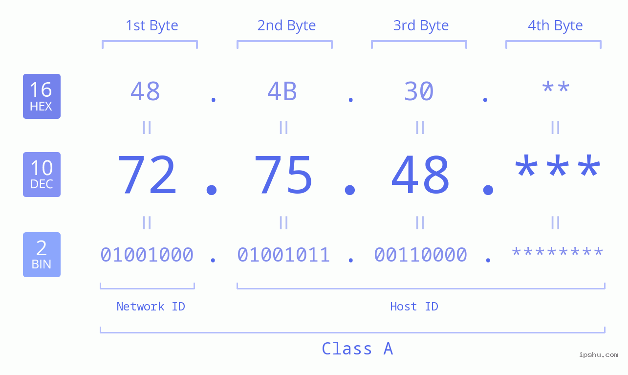 IP Address: 72.75.48 Data Structure Chart BIN DEC HEX IPv4: 72.75.48 Network Class, Net ID, Host ID