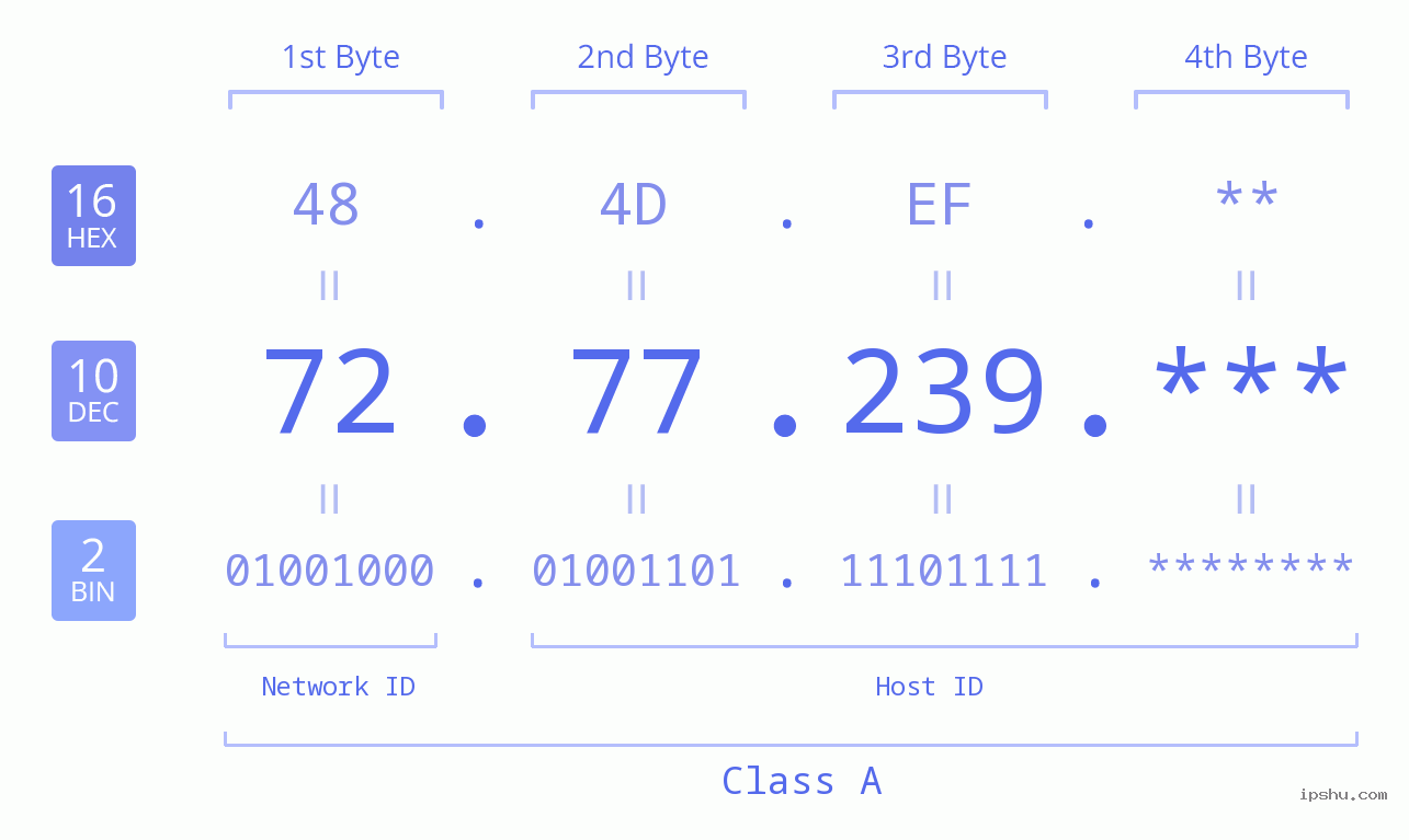 IP Address: 72.77.239 Data Structure Chart BIN DEC HEX IPv4: 72.77.239 Network Class, Net ID, Host ID