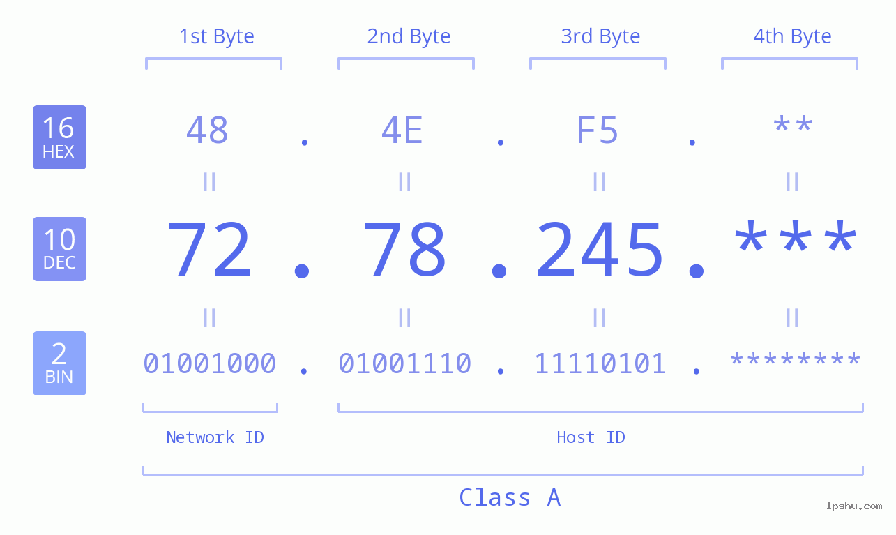 IP Address: 72.78.245 Data Structure Chart BIN DEC HEX IPv4: 72.78.245 Network Class, Net ID, Host ID
