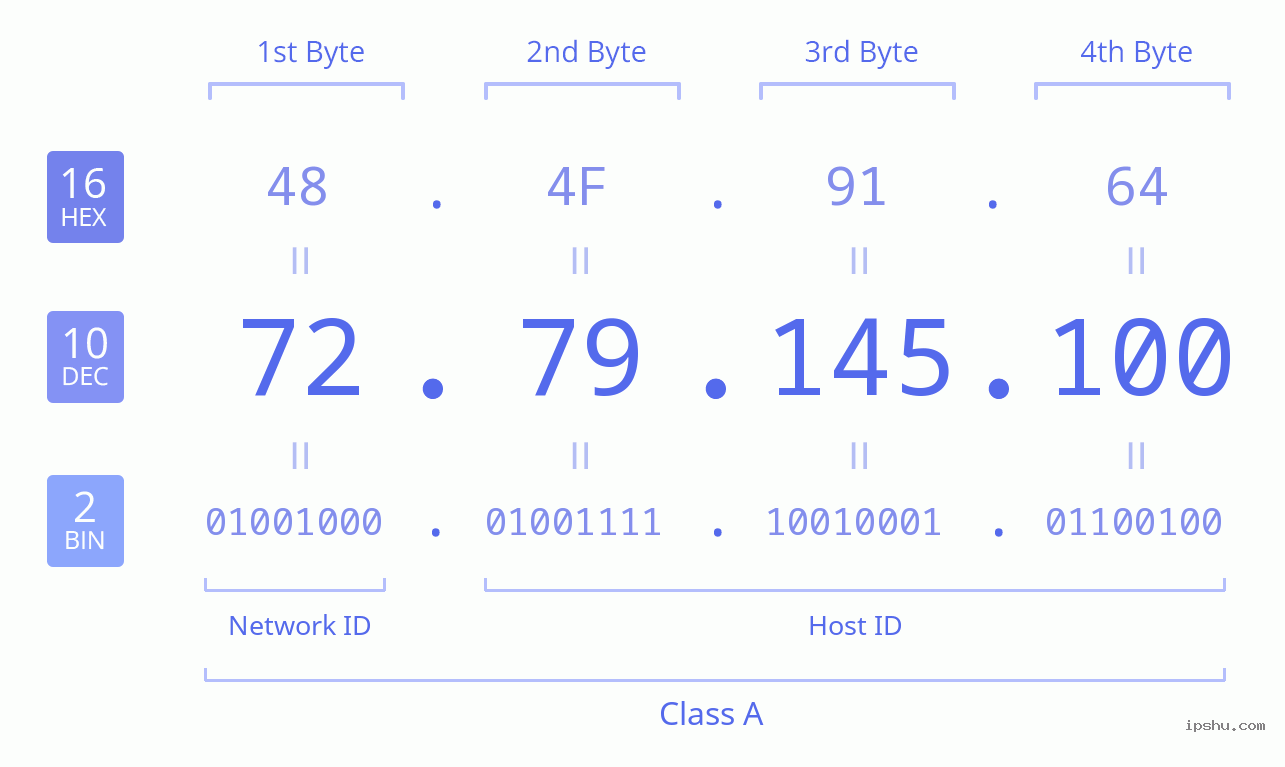 IPv4: 72.79.145.100 Network Class, Net ID, Host ID