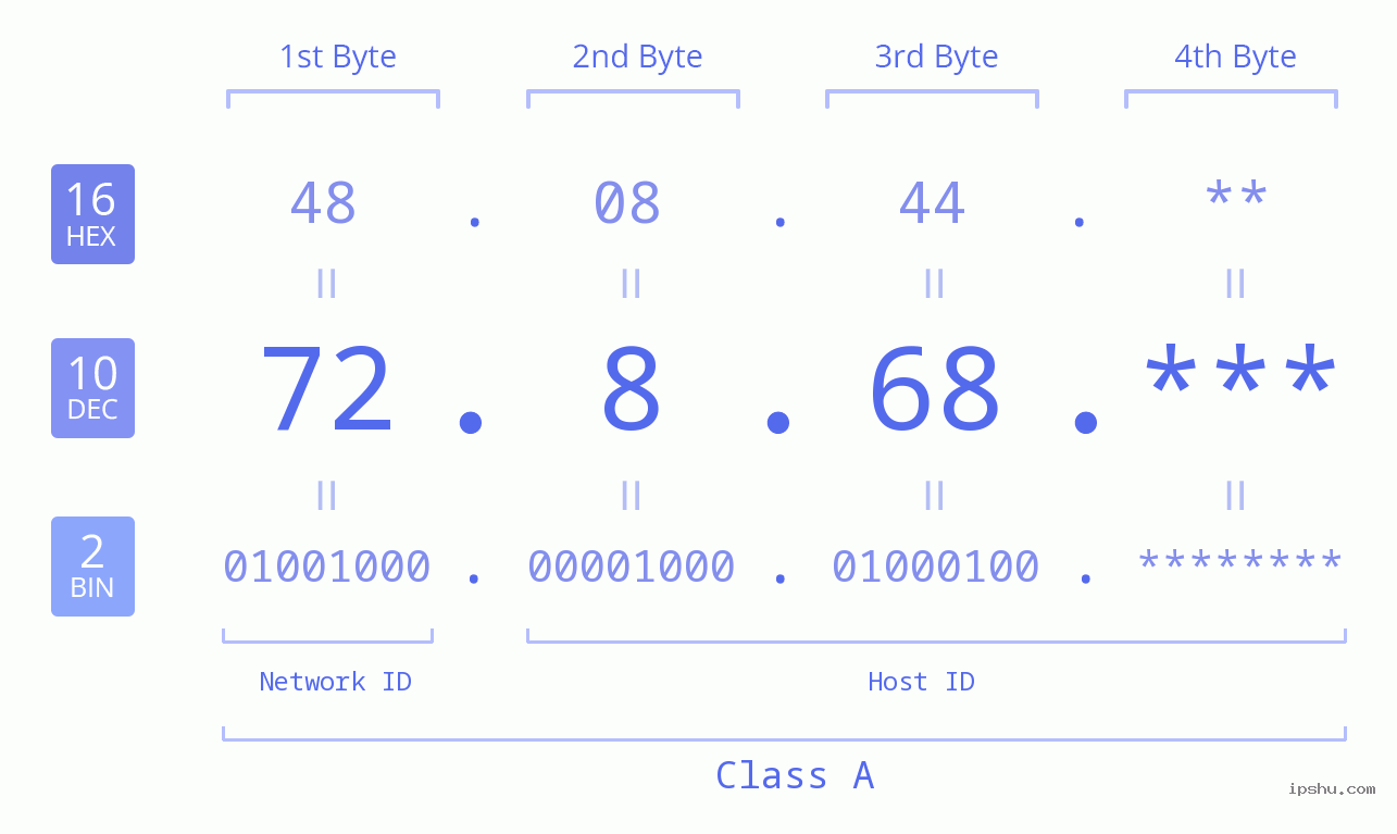 IP Address: 72.8.68 Data Structure Chart BIN DEC HEX IPv4: 72.8.68 Network Class, Net ID, Host ID