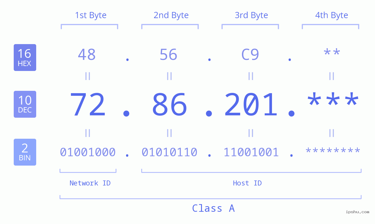 IP Address: 72.86.201 Data Structure Chart BIN DEC HEX IPv4: 72.86.201 Network Class, Net ID, Host ID