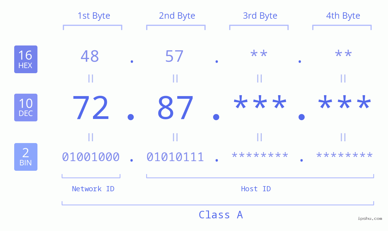IP Address: 72.87 Data Structure Chart BIN DEC HEX IPv4: 72.87 Network Class, Net ID, Host ID