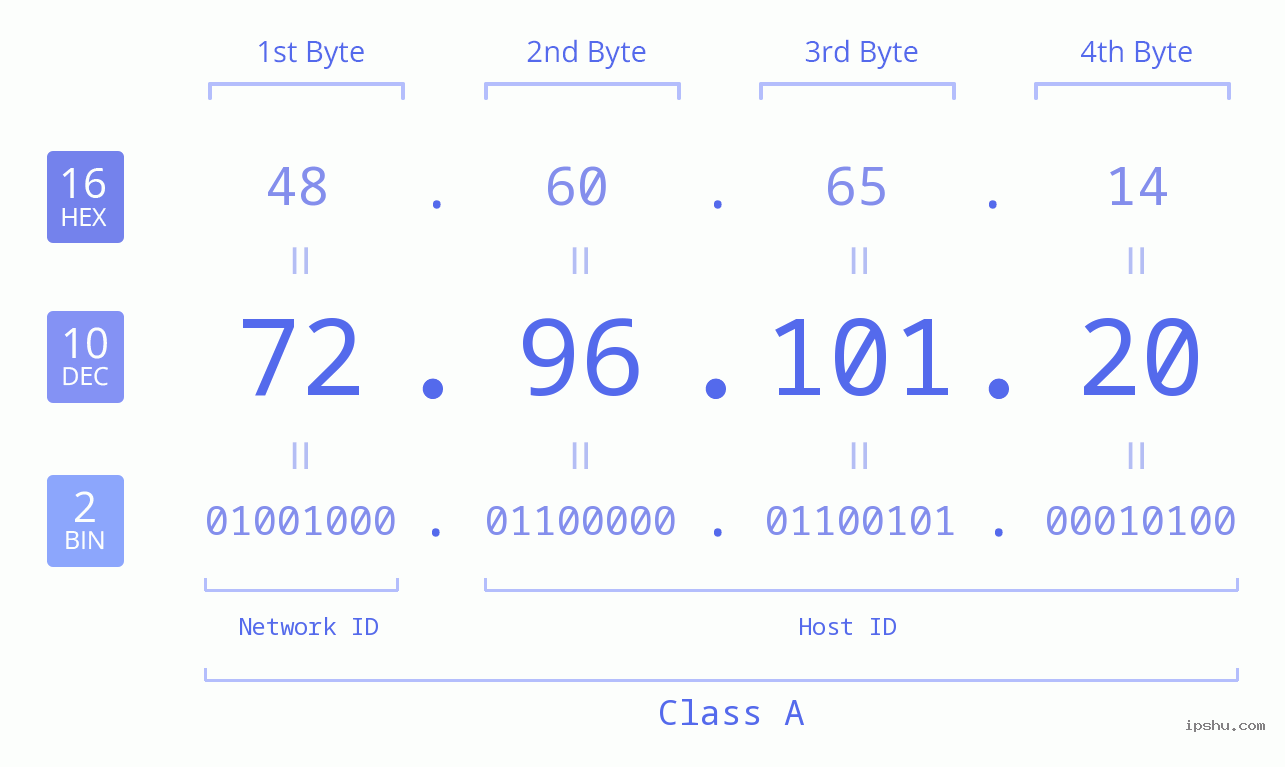 IPv4: 72.96.101.20 Network Class, Net ID, Host ID