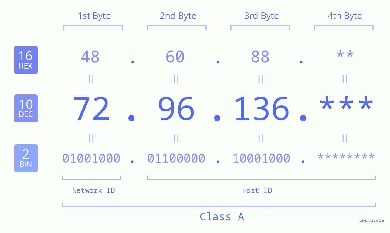 IP Address: 72.96.136 Data Structure Chart BIN DEC HEX IPv4: 72.96.136 Network Class, Net ID, Host ID