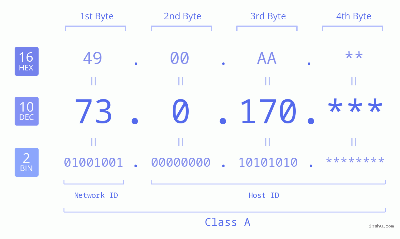 IPv4: 73.0.170 Network Class, Net ID, Host ID