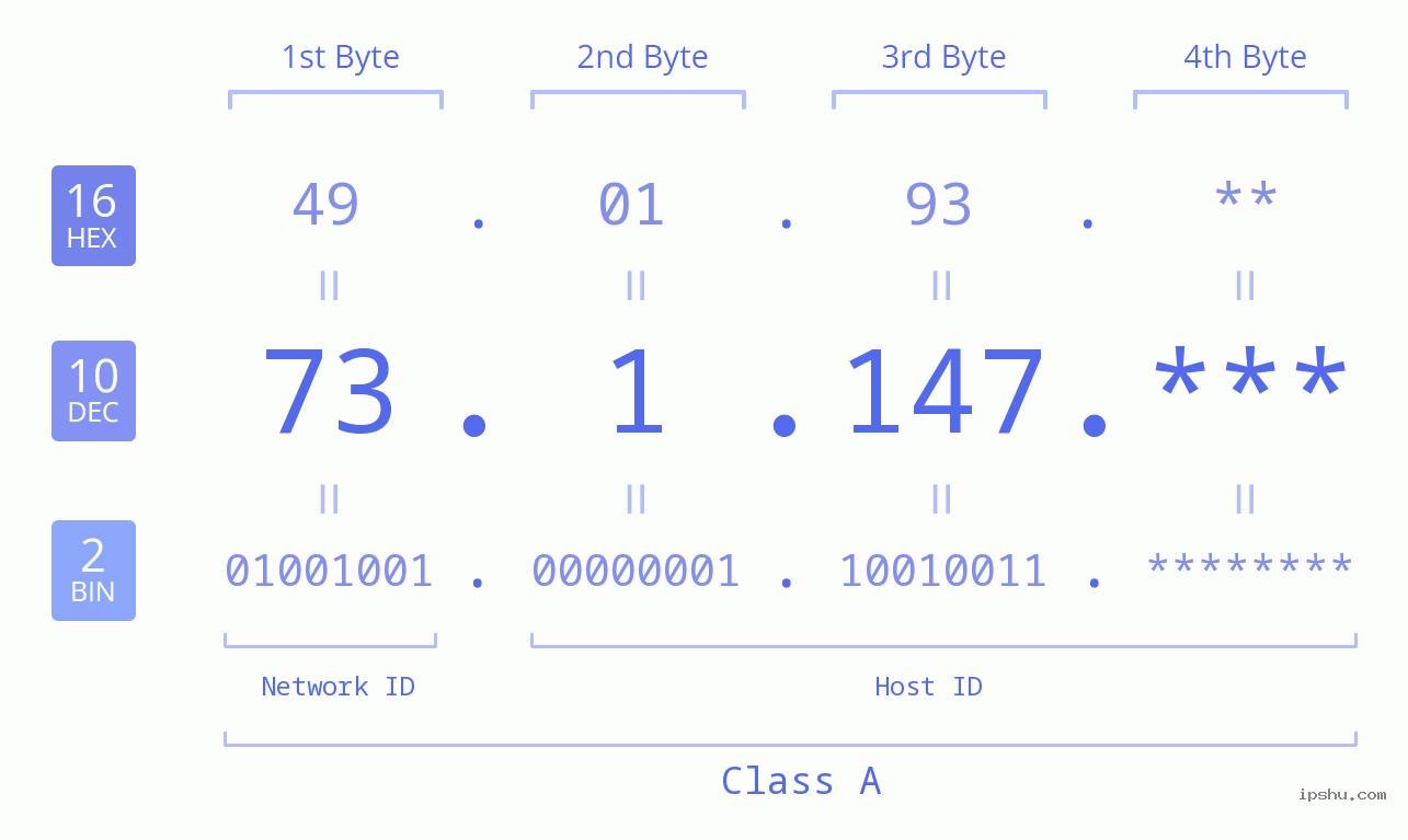IP Address: 73.1.147 Data Structure Chart BIN DEC HEX IPv4: 73.1.147 Network Class, Net ID, Host ID