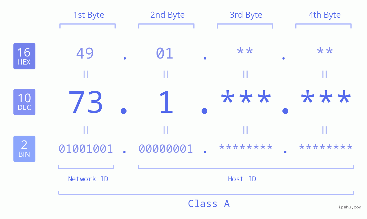 IPv4: 73.1 Network Class, Net ID, Host ID