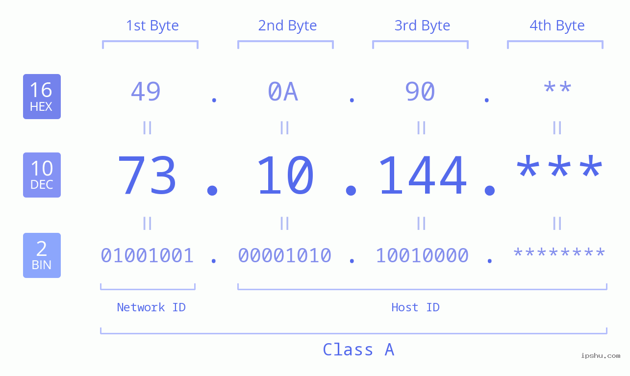 IP Address: 73.10.144 Data Structure Chart BIN DEC HEX IPv4: 73.10.144 Network Class, Net ID, Host ID