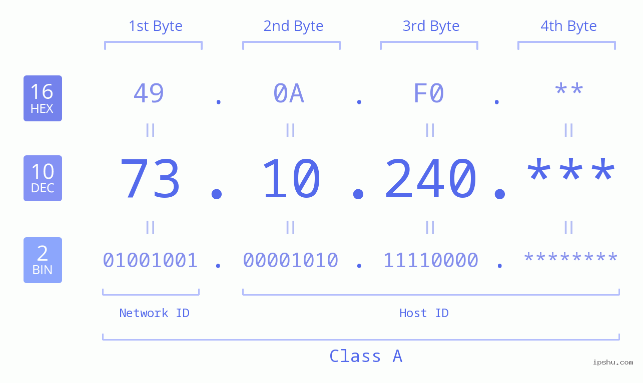 IP Address: 73.10.240 Data Structure Chart BIN DEC HEX IPv4: 73.10.240 Network Class, Net ID, Host ID