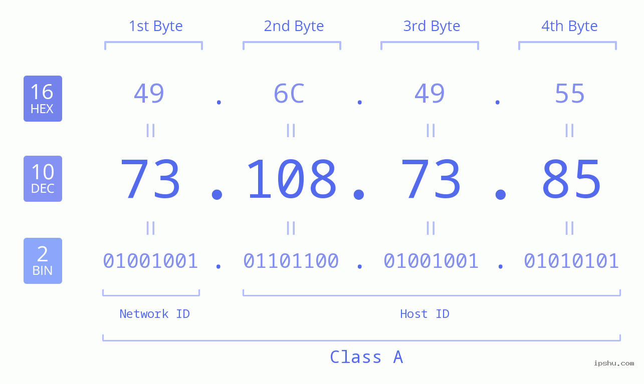 IPv4: 73.108.73.85 Network Class, Net ID, Host ID