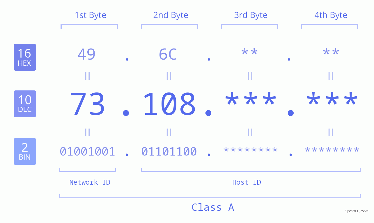 IPv4: 73.108 Network Class, Net ID, Host ID