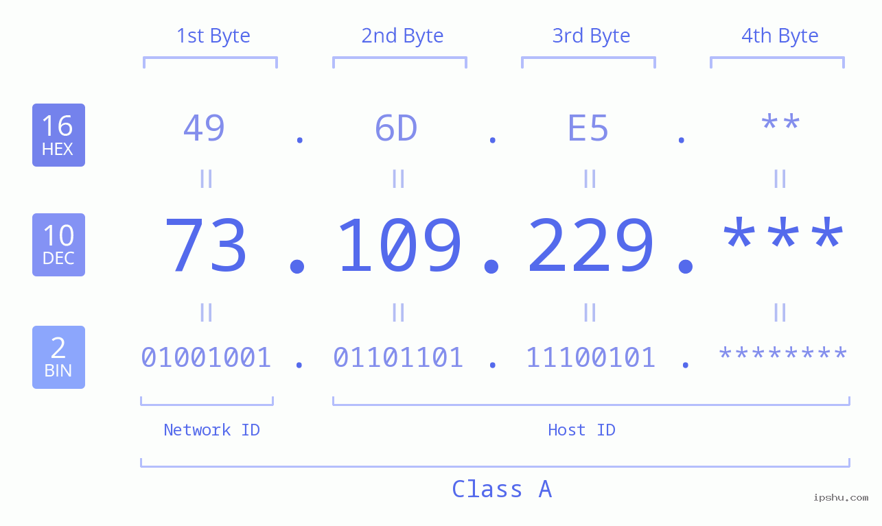 IP Address: 73.109.229 Data Structure Chart BIN DEC HEX IPv4: 73.109.229 Network Class, Net ID, Host ID