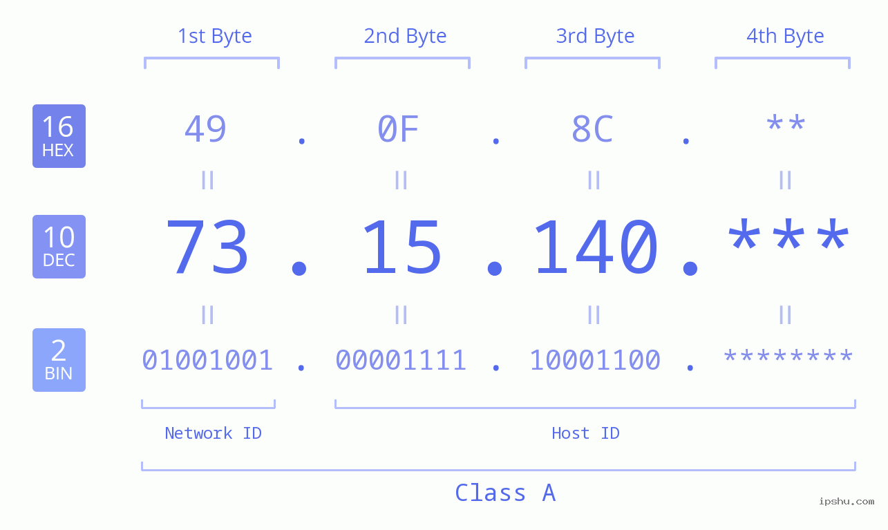 IP Address: 73.15.140 Data Structure Chart BIN DEC HEX IPv4: 73.15.140 Network Class, Net ID, Host ID