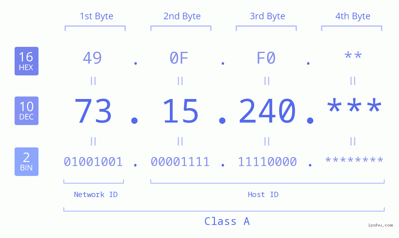 IP Address: 73.15.240 Data Structure Chart BIN DEC HEX IPv4: 73.15.240 Network Class, Net ID, Host ID