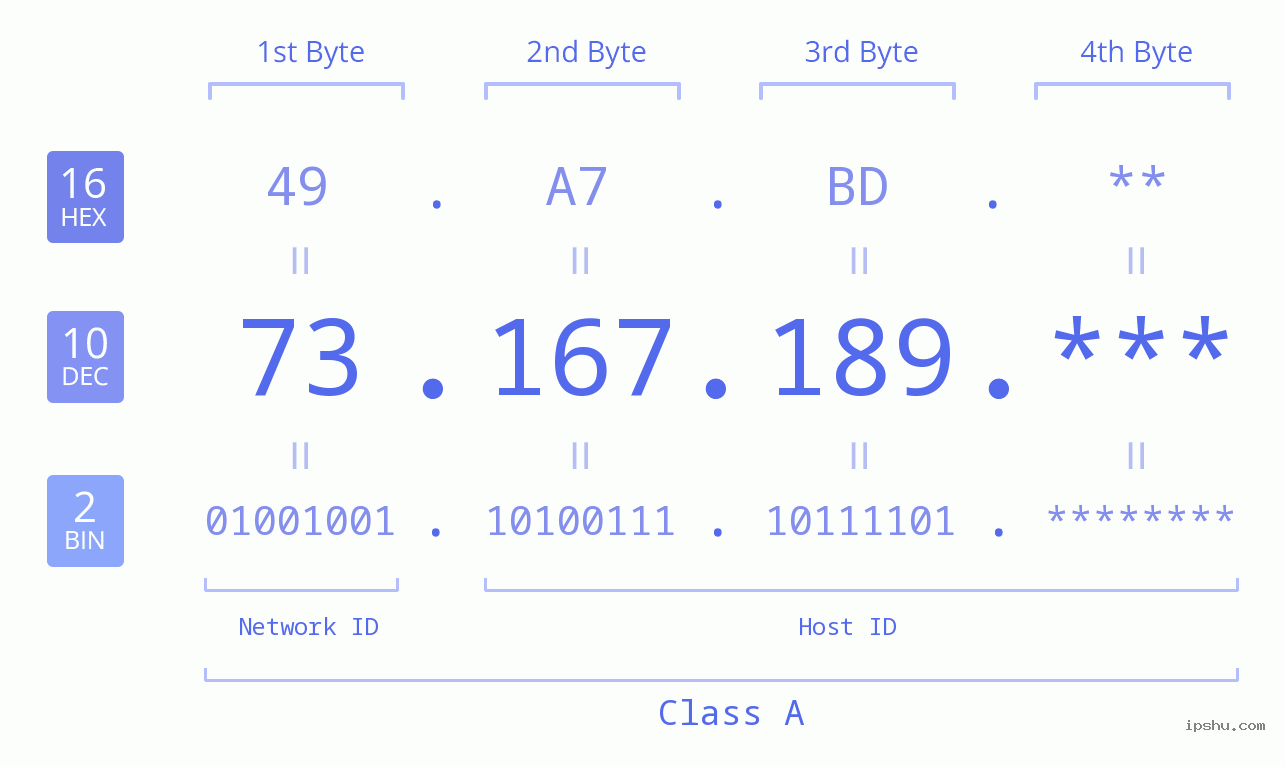 IP Address: 73.167.189 Data Structure Chart BIN DEC HEX IPv4: 73.167.189 Network Class, Net ID, Host ID