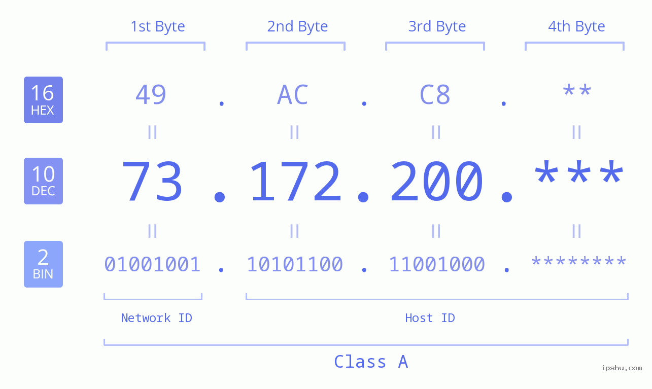 IP Address: 73.172.200 Data Structure Chart BIN DEC HEX IPv4: 73.172.200 Network Class, Net ID, Host ID