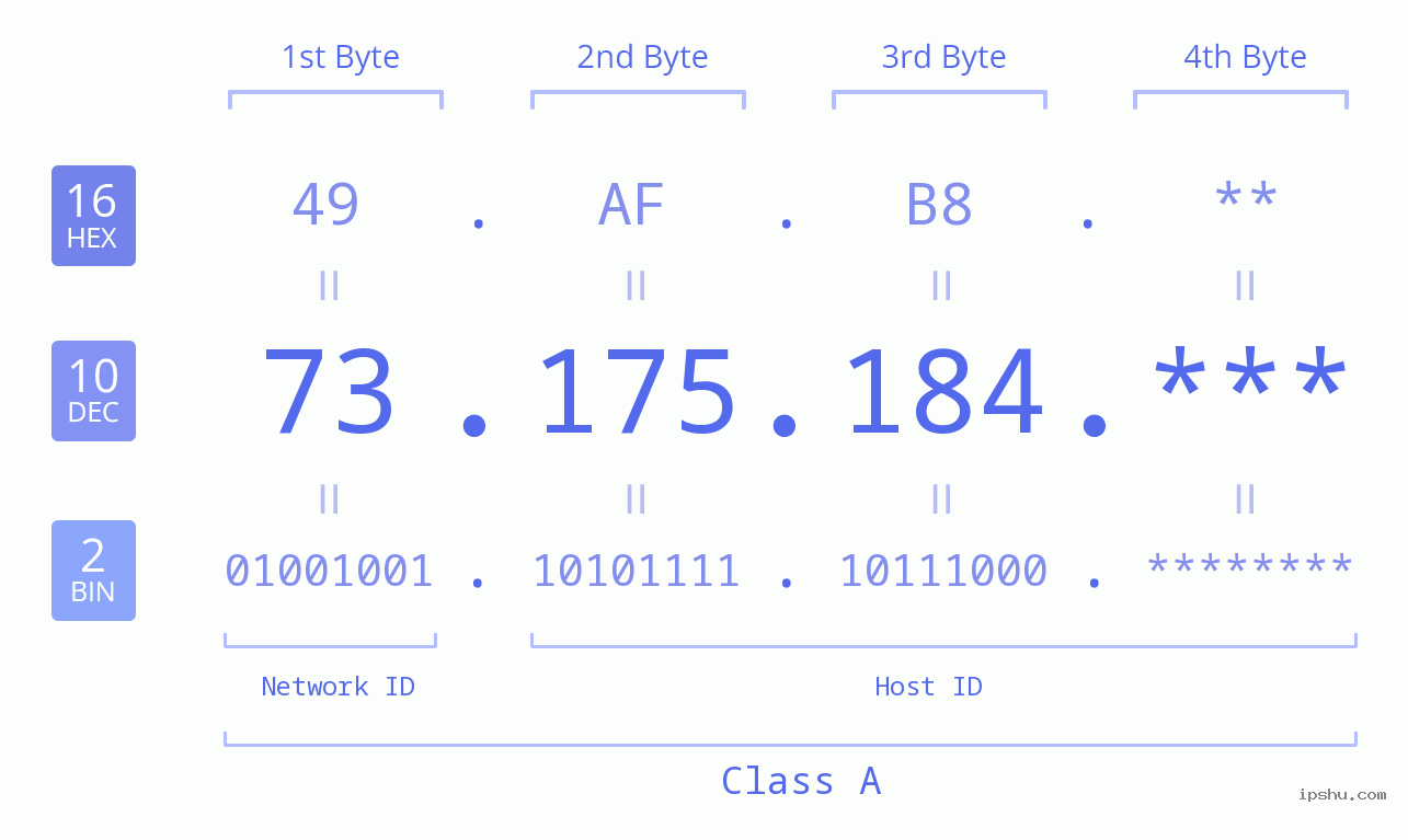 IP Address: 73.175.184 Data Structure Chart BIN DEC HEX IPv4: 73.175.184 Network Class, Net ID, Host ID