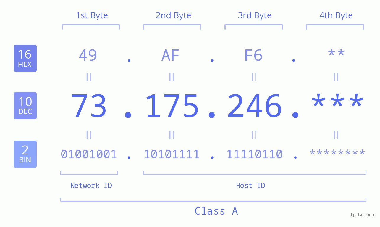 IP Address: 73.175.246 Data Structure Chart BIN DEC HEX IPv4: 73.175.246 Network Class, Net ID, Host ID