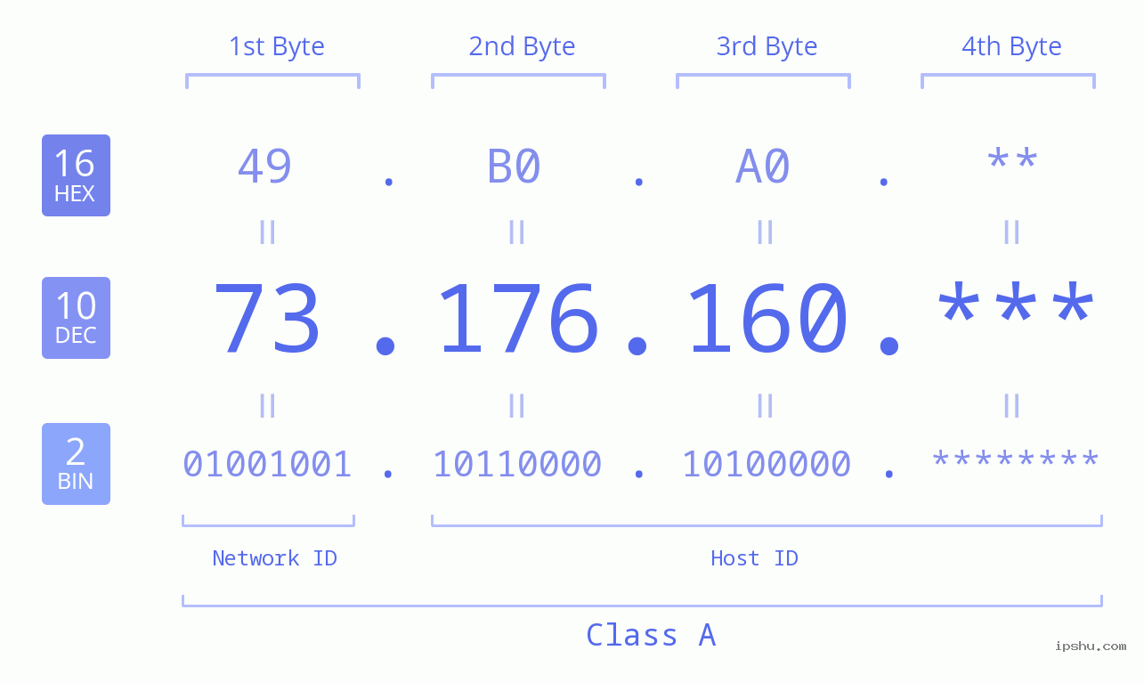 IP Address: 73.176.160 Data Structure Chart BIN DEC HEX IPv4: 73.176.160 Network Class, Net ID, Host ID