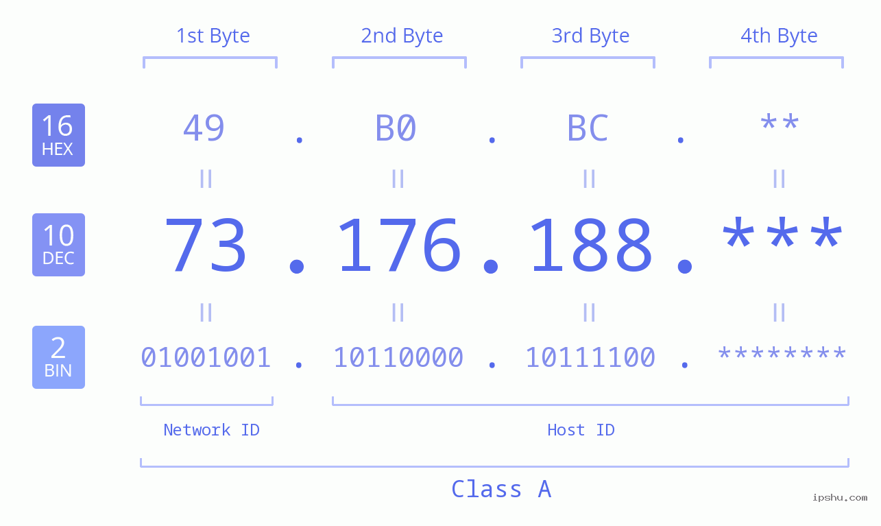 IP Address: 73.176.188 Data Structure Chart BIN DEC HEX IPv4: 73.176.188 Network Class, Net ID, Host ID