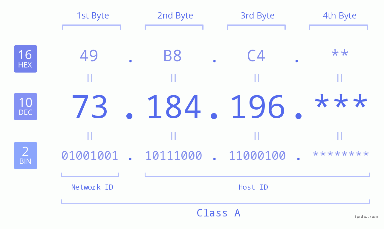 IP Address: 73.184.196 Data Structure Chart BIN DEC HEX IPv4: 73.184.196 Network Class, Net ID, Host ID
