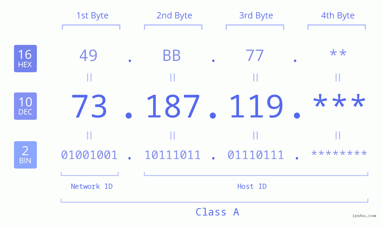 IP Address: 73.187.119 Data Structure Chart BIN DEC HEX IPv4: 73.187.119 Network Class, Net ID, Host ID