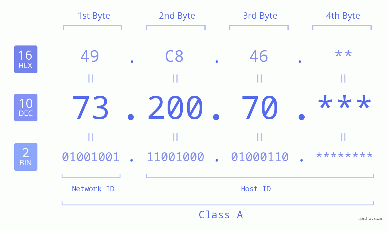 IP Address: 73.200.70 Data Structure Chart BIN DEC HEX IPv4: 73.200.70 Network Class, Net ID, Host ID